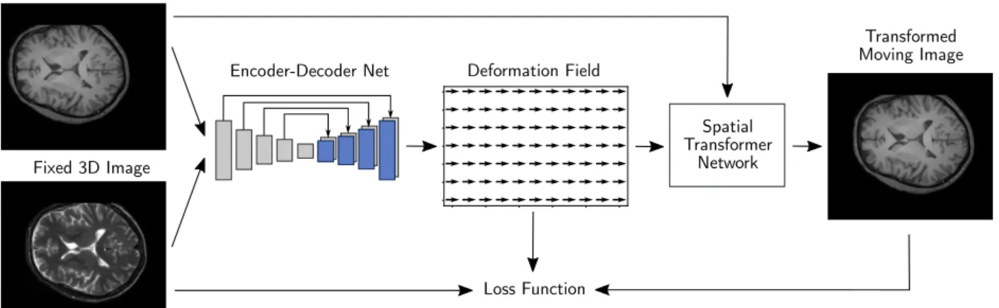 Figure 3.5: Overview of the VoxelMorph network.