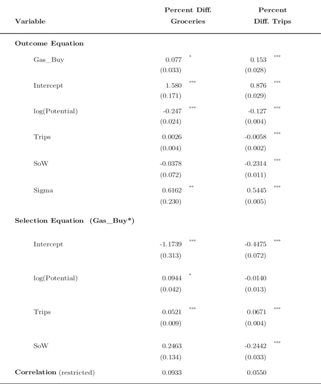 Table 4b: Robustness to Unobserved Selection Effects: *    Percent Difference in Grocery Spending