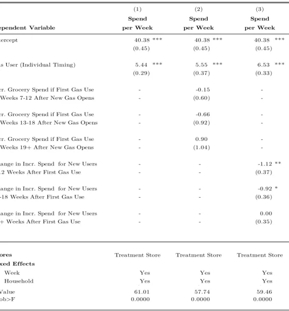 Table 5: Longer Term Changes in Grocery Spending by Gas Buyers  *
