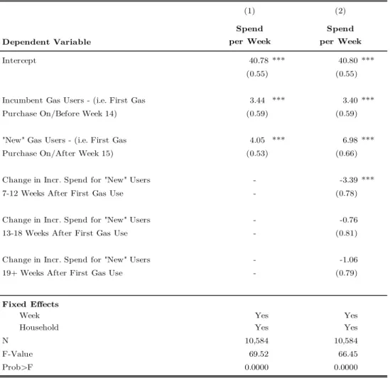 Table 6: Changes in Grocery Spending at the Control Store with Gas 