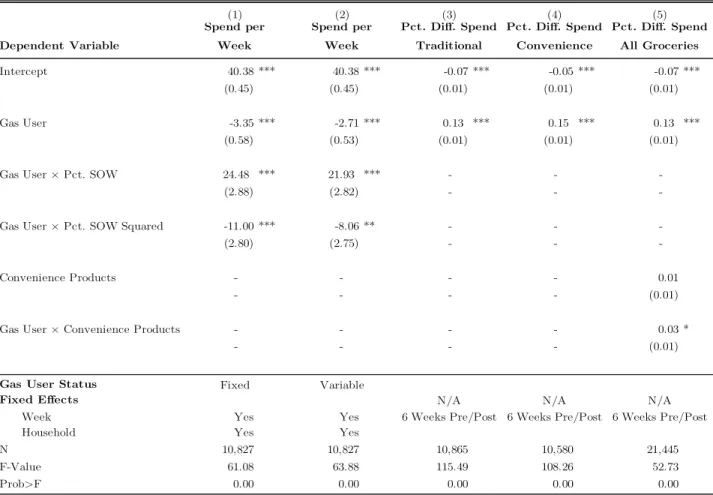 Table 7: Moderators of Increased Spending by Gas Buyers at Treatment Store 