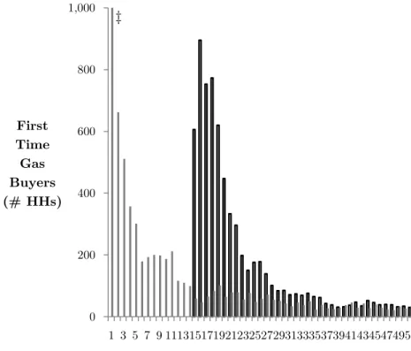 Figure 1: Histogram of First Gas Station Use by Week 
