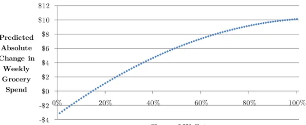 Figure 2: Moderating Effect of Household Loyalty on Grocery Spending 