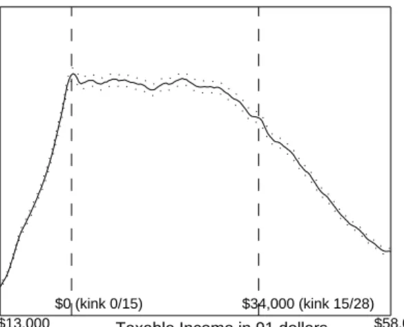 Figure 3.4: Married Taxpayers