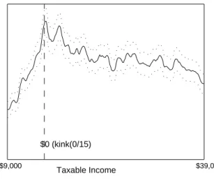 Figure 3.11: Married Taxpayers Expecting Refund Year 1993. 12,534 observations. Bandwidth=1000.