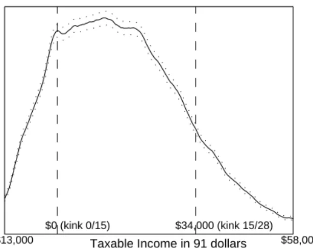 Figure 3.14: Married Taxpayers. Itemizers