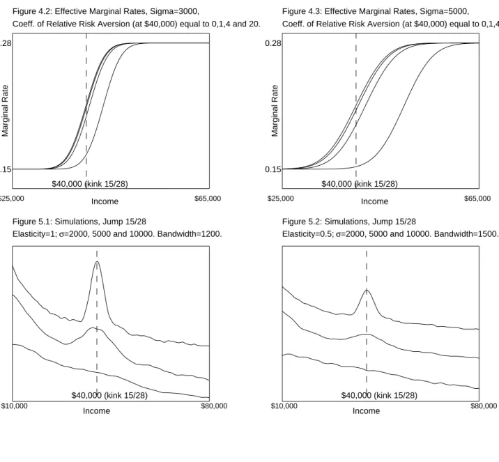 Figure 4.2: Effective Marginal Rates, Sigma=3000,