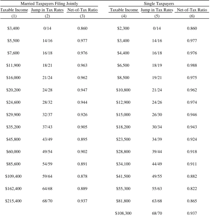 Table I: Tax Table, Years 1979 to 1981