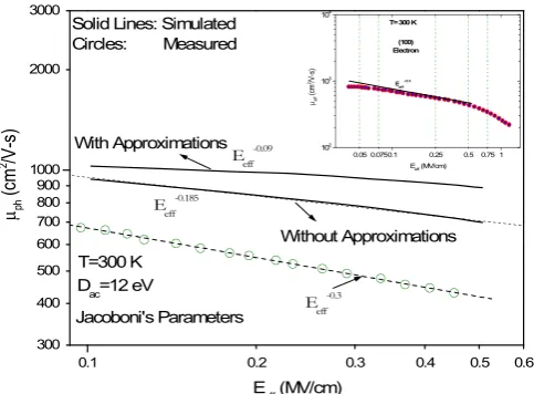 Fig. 1: Simulated and measured mobility from ref [4] versusEeff. 