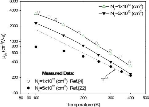 Fig. 6: Phonon limited mobility calculated with “simple modified” transport model. Mobility is given for three different lattice temperatures over the effective field range