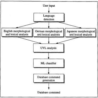 Figure 1: System architecture of natural language interface 