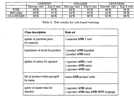 Table 5: Test results for rule-based learning 