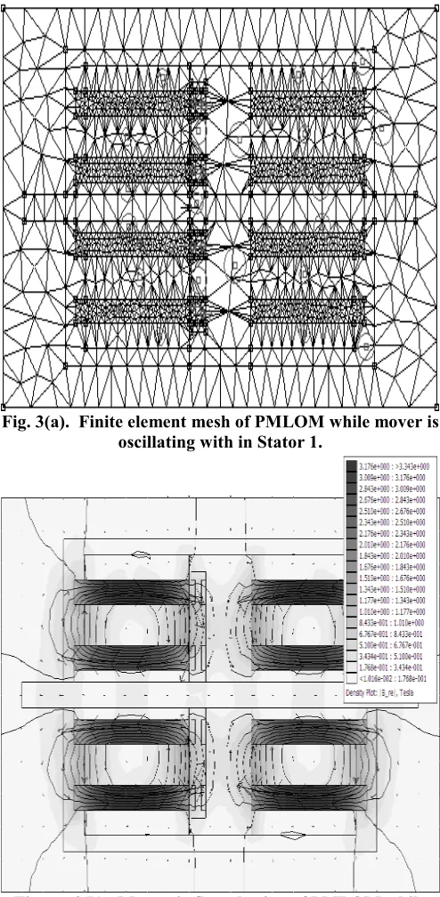 Figure. 3(b).  Magnetic flux plotting of PMLOM while mover is oscillating with in Stator 1, at 1 Hz, 4 Amps 
