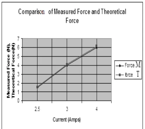 Fig. 8.  Comparison of measured Force Versus Theoretical  Force 