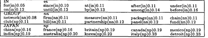 Table 1: Some examples of the direct neighbors of words in a Lexical Space (context:250 lexicon:5000 norm:l)
