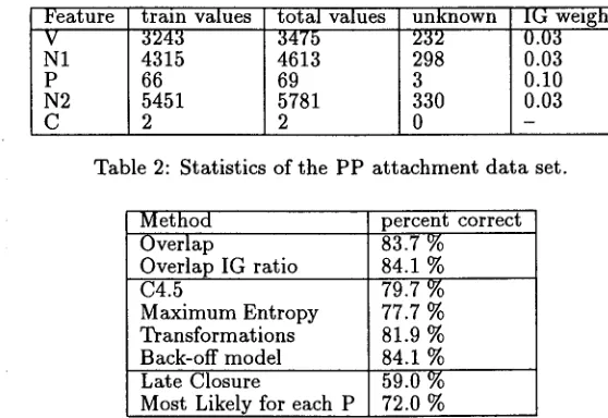 Table 2: Statistics of the PP attachment data set. 