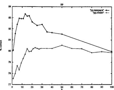 Figure 1: Accuracy on the PP-attachment test set of of MVDM and LexSpace representations as a function of k, the number of nearest neighbors