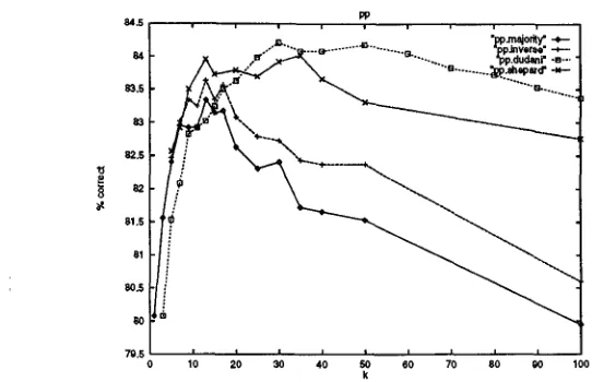 Figure 2: Accuracy on the PP-attachment test set of various voting methods as a function of k, the number of nearest neighbors