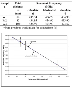 Table 4. Resonant frequency vs. total metal thickness  