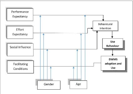Figure 1 Modified UTAUT model (Source Venkatesh et al. 2003) 