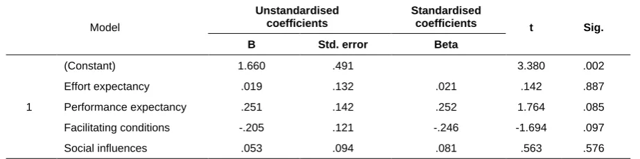 Table 2 Analysis of Variance (ANOVA) in the study constructs 