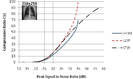 Figure 2. The plot of CR versus PSNR for 256x256 image by applying the three compression schemes