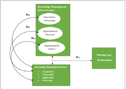 Figure 1 Research model 