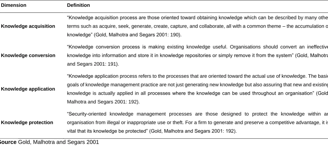 Table 1 Classification of knowledge management process 