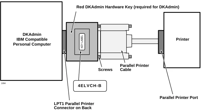 Figure 2DKAdmin Hardware Connections