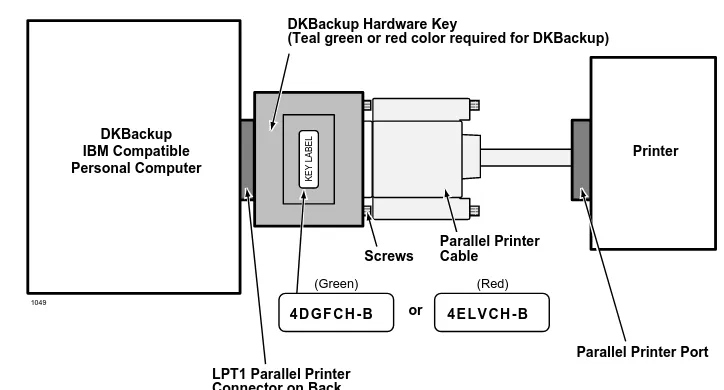 Figure 3DKBackup Hardware Connections