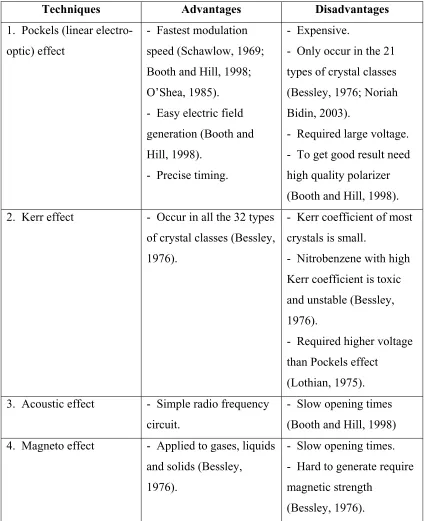 Table 1.1:  Comparison between different modulation techniques 