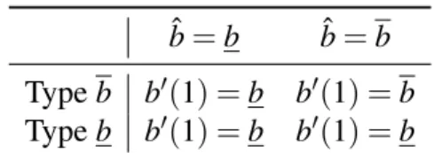 Table 1: Financial statement valuation b 0 (a S = 1) after financial statement audit