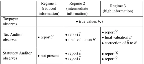 Table 2: Different informational structures considered in the game.