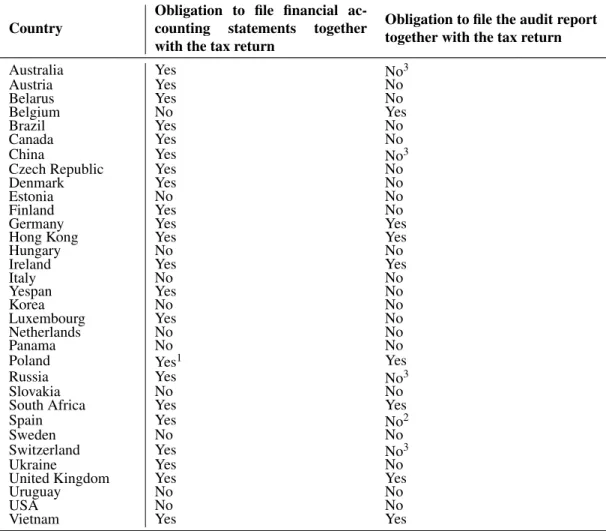 Table 5: Legal obligations to file financial accounting statements and statutory auditor reports to the tax administration