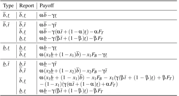 Table 6: The taxpayer’s payoffs in the intermediate information regime (regime 2) depending on type and report.
