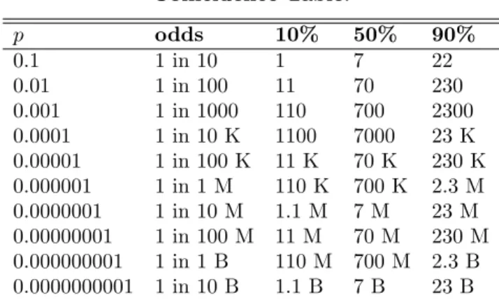 Table 3. The Coincidence Table is, of course, not complete in that not every possible probability and number of chances is given but it gives a general idea for a wide range of events