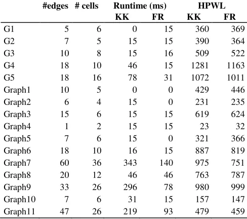 Table 1 Comparison of runtime (ms) and wirelength (unit length) results for KK and FR 