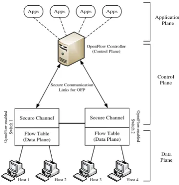 Fig. 1. The OpenFlow network architecture. 