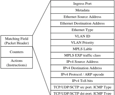 Fig. 2. Flow table entries for matching fields [8]. 