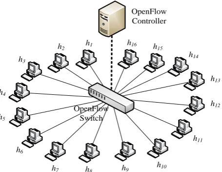 Fig. 3. OpenFlow-based single topology having 16 hosts. 