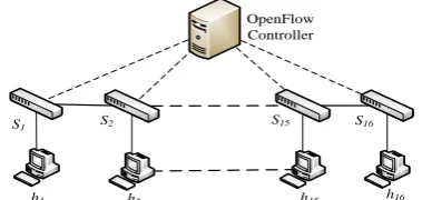 Fig. 5. OpenFlow-based tree topology having 16 hosts. 