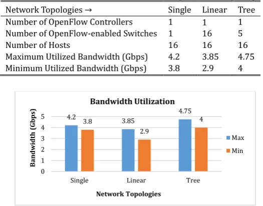 Table 1. Bandwidth Utilization for Basic OpenFlow Topologies 