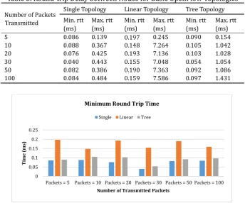 Table 3. Round-trip Delay between Nodes for Basic OpenFlow Topologies 