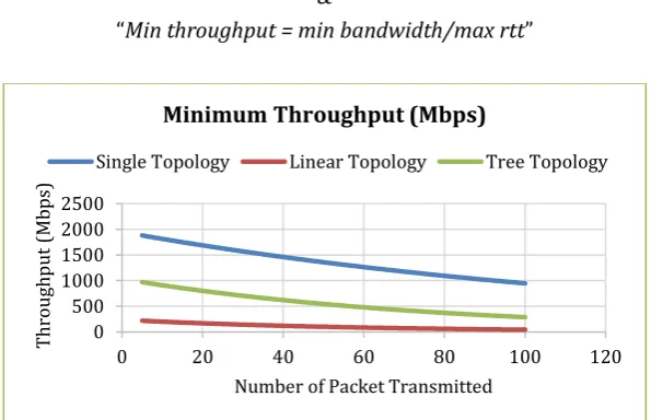 Fig. 9. Maximum round-trip time between nodes for basic OpenFlow topologies. 