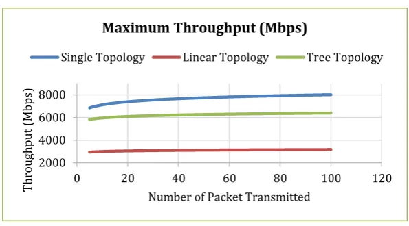 Fig. 11. Maximum throughput for basic OpenFlow topologies. 