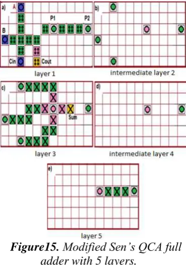 Figure15. Modified Sen’s QCA full adder with 5 layers. 