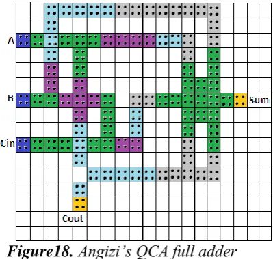 Figure18. Angizi’s QCA full adder  