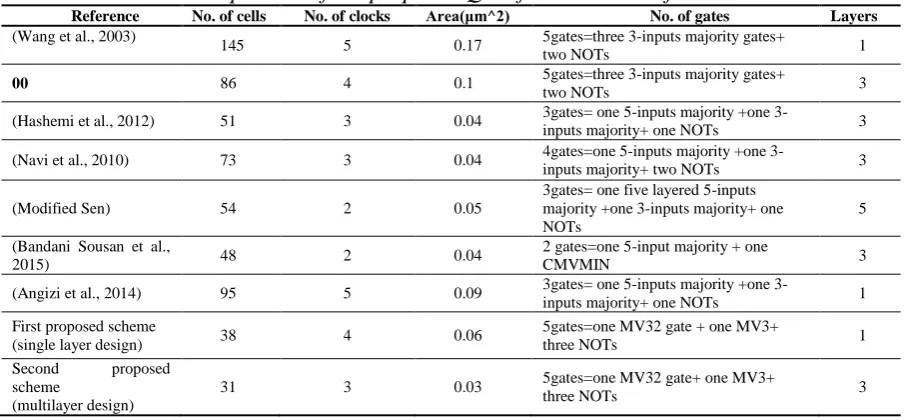 Table2. Comparison of the proposed QCA full adder with former works Reference No. of cells No