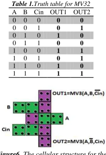 Table 1.Truth table for MV32 ABCinOUT1OUT2