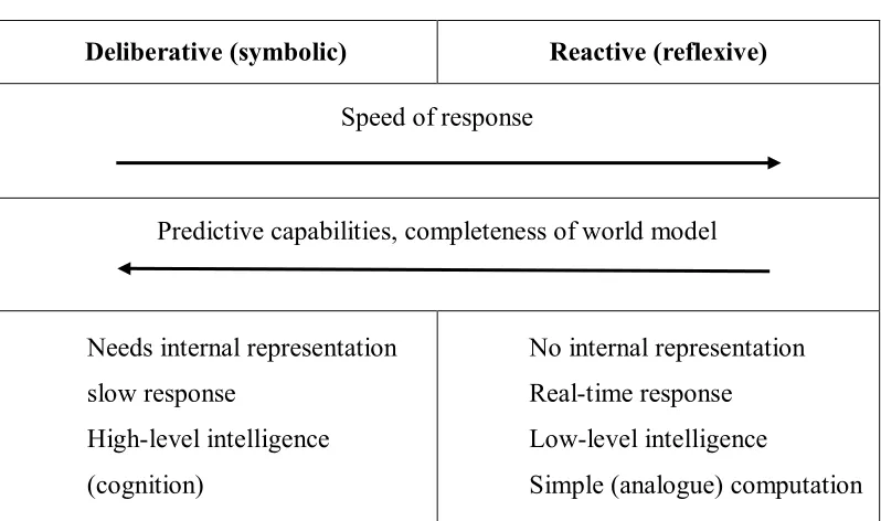 Figure 2.3: Behavior-based architecture [7] 